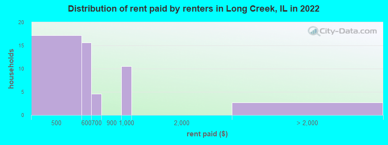 Distribution of rent paid by renters in Long Creek, IL in 2022