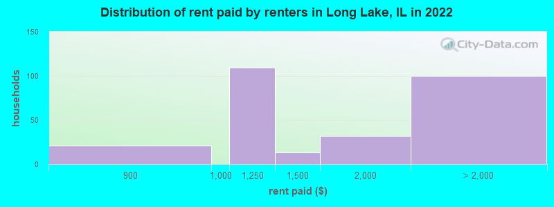 Distribution of rent paid by renters in Long Lake, IL in 2022
