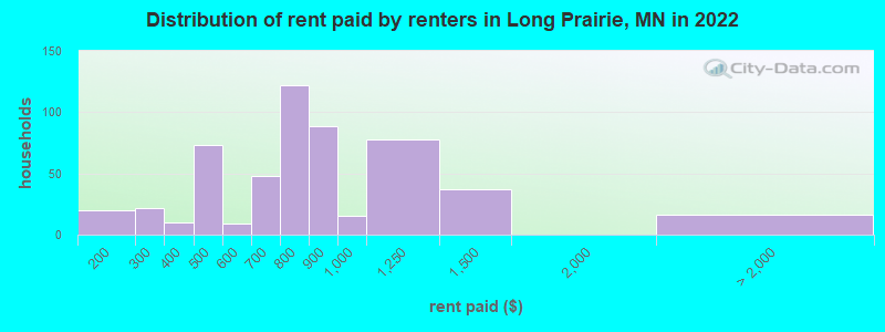 Distribution of rent paid by renters in Long Prairie, MN in 2022