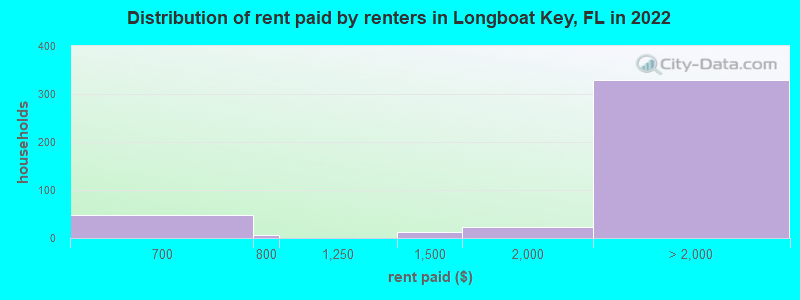 Distribution of rent paid by renters in Longboat Key, FL in 2022