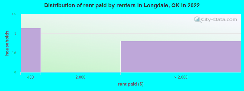 Distribution of rent paid by renters in Longdale, OK in 2022