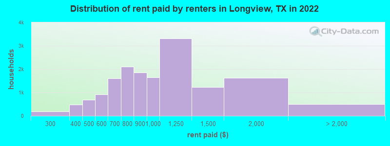 Distribution of rent paid by renters in Longview, TX in 2022