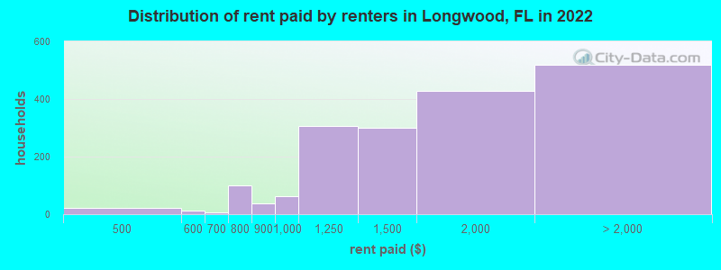 Distribution of rent paid by renters in Longwood, FL in 2022
