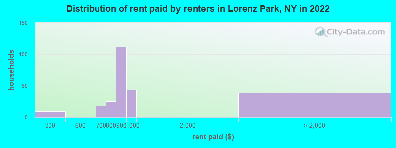 Distribution of rent paid by renters in Lorenz Park, NY in 2022