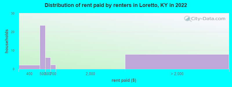 Distribution of rent paid by renters in Loretto, KY in 2022