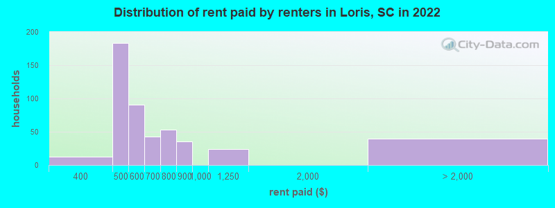 Distribution of rent paid by renters in Loris, SC in 2022