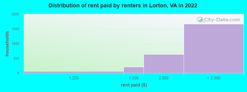 Distribution of rent paid by renters in Lorton, VA in 2022