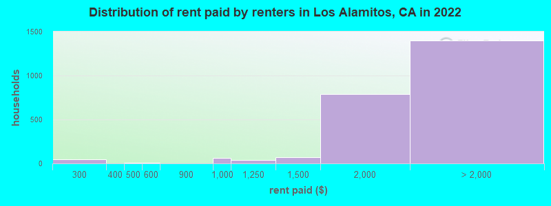 Distribution of rent paid by renters in Los Alamitos, CA in 2022
