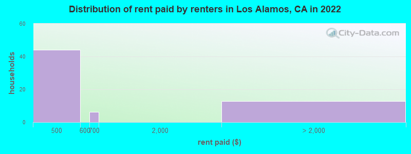 Distribution of rent paid by renters in Los Alamos, CA in 2022