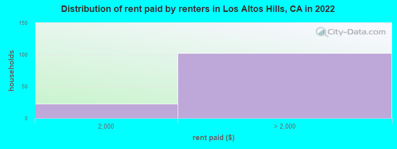Distribution of rent paid by renters in Los Altos Hills, CA in 2022