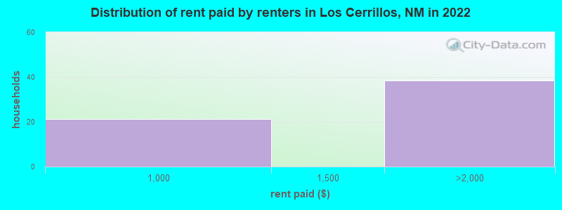 Distribution of rent paid by renters in Los Cerrillos, NM in 2022