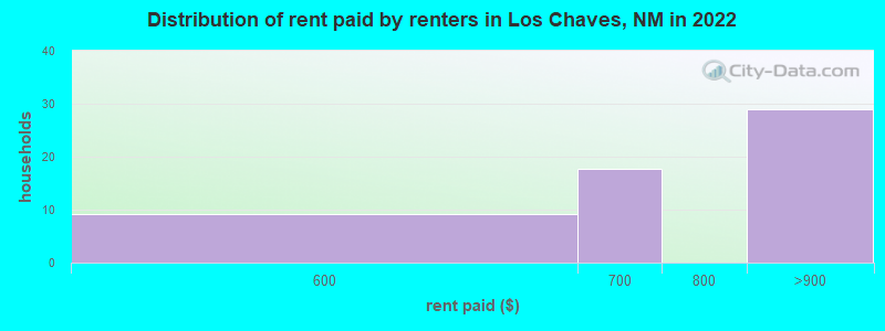 Distribution of rent paid by renters in Los Chaves, NM in 2022