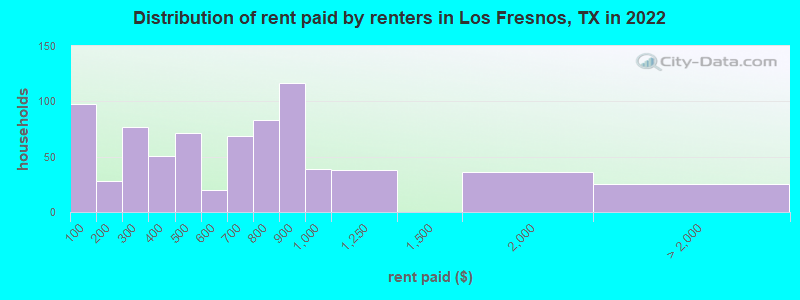 Distribution of rent paid by renters in Los Fresnos, TX in 2022
