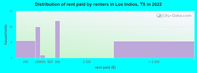 Distribution of rent paid by renters in Los Indios, TX in 2022