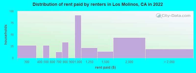 Distribution of rent paid by renters in Los Molinos, CA in 2022