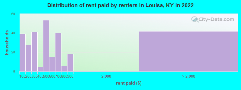 Distribution of rent paid by renters in Louisa, KY in 2022