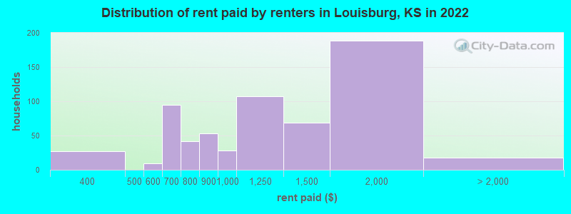 Distribution of rent paid by renters in Louisburg, KS in 2022