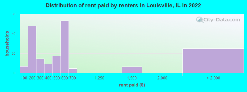 Distribution of rent paid by renters in Louisville, IL in 2022