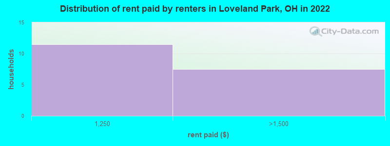 Distribution of rent paid by renters in Loveland Park, OH in 2022