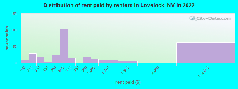 Distribution of rent paid by renters in Lovelock, NV in 2022