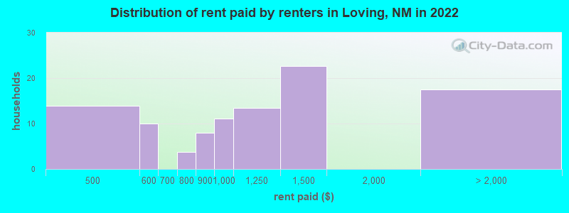 Distribution of rent paid by renters in Loving, NM in 2022