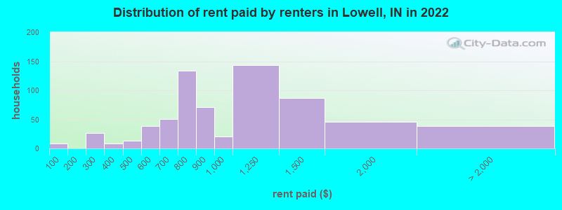 Distribution of rent paid by renters in Lowell, IN in 2022