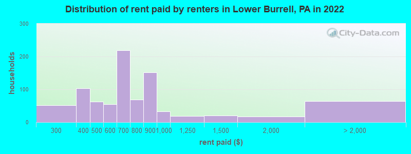 Distribution of rent paid by renters in Lower Burrell, PA in 2022