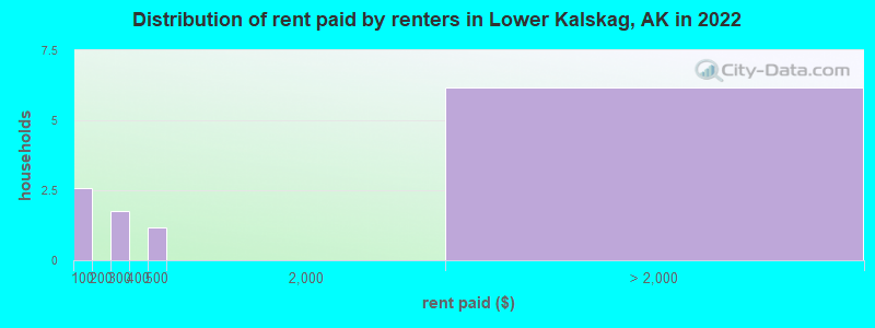 Distribution of rent paid by renters in Lower Kalskag, AK in 2019