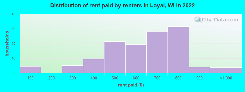 Distribution of rent paid by renters in Loyal, WI in 2022