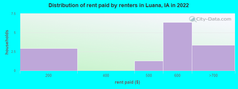Distribution of rent paid by renters in Luana, IA in 2022