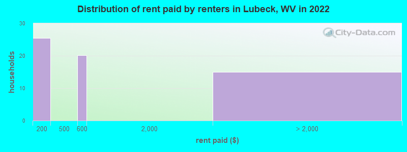 Distribution of rent paid by renters in Lubeck, WV in 2022