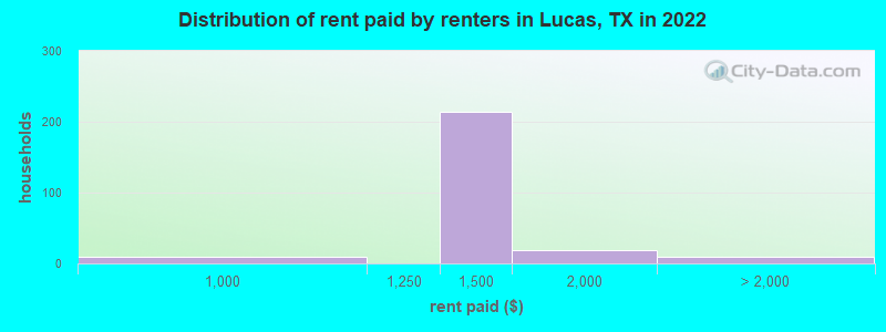 Distribution of rent paid by renters in Lucas, TX in 2022