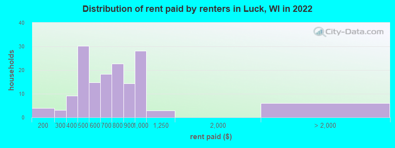 Distribution of rent paid by renters in Luck, WI in 2022