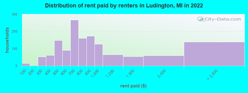 Distribution of rent paid by renters in Ludington, MI in 2022