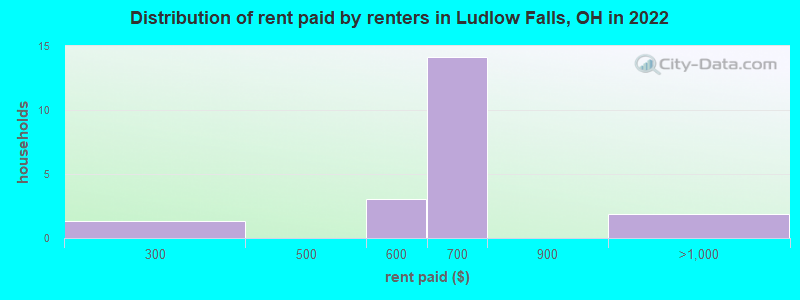Distribution of rent paid by renters in Ludlow Falls, OH in 2022