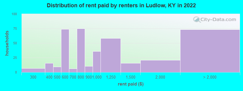Distribution of rent paid by renters in Ludlow, KY in 2022