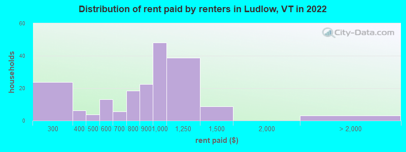 Distribution of rent paid by renters in Ludlow, VT in 2022