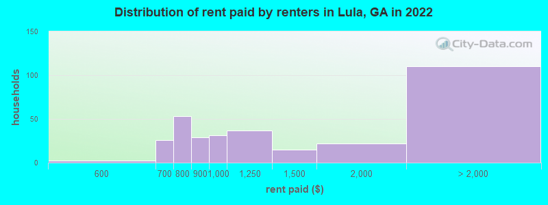 Distribution of rent paid by renters in Lula, GA in 2022