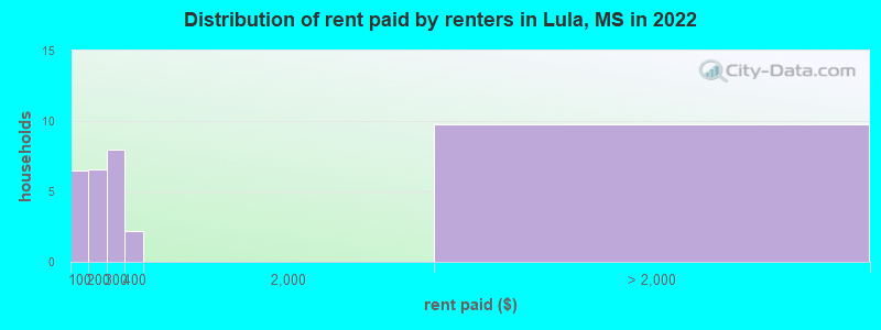 Distribution of rent paid by renters in Lula, MS in 2022