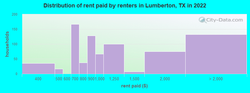 Distribution of rent paid by renters in Lumberton, TX in 2019