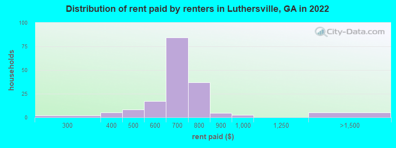 Distribution of rent paid by renters in Luthersville, GA in 2022
