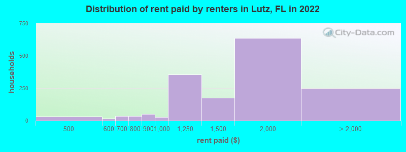 Distribution of rent paid by renters in Lutz, FL in 2022