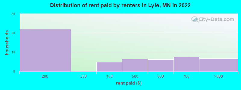 Distribution of rent paid by renters in Lyle, MN in 2022