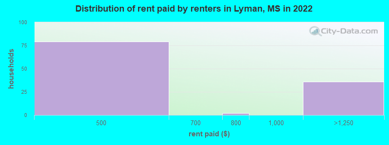 Distribution of rent paid by renters in Lyman, MS in 2022