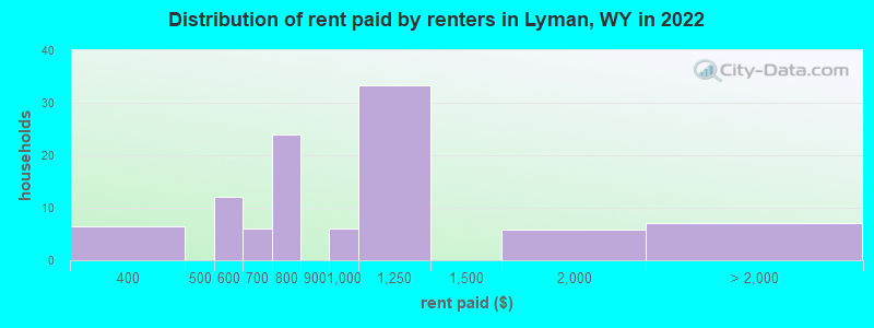 Distribution of rent paid by renters in Lyman, WY in 2022