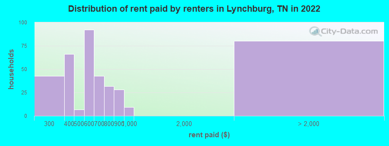 Distribution of rent paid by renters in Lynchburg, TN in 2022