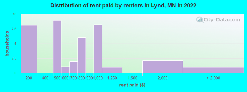 Distribution of rent paid by renters in Lynd, MN in 2022