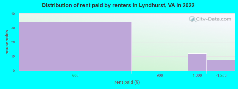 Distribution of rent paid by renters in Lyndhurst, VA in 2022