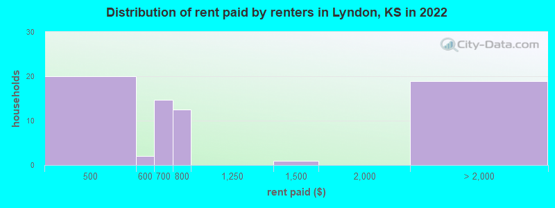 Distribution of rent paid by renters in Lyndon, KS in 2022