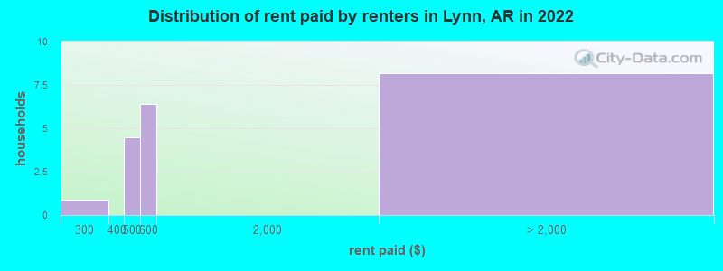 Distribution of rent paid by renters in Lynn, AR in 2022